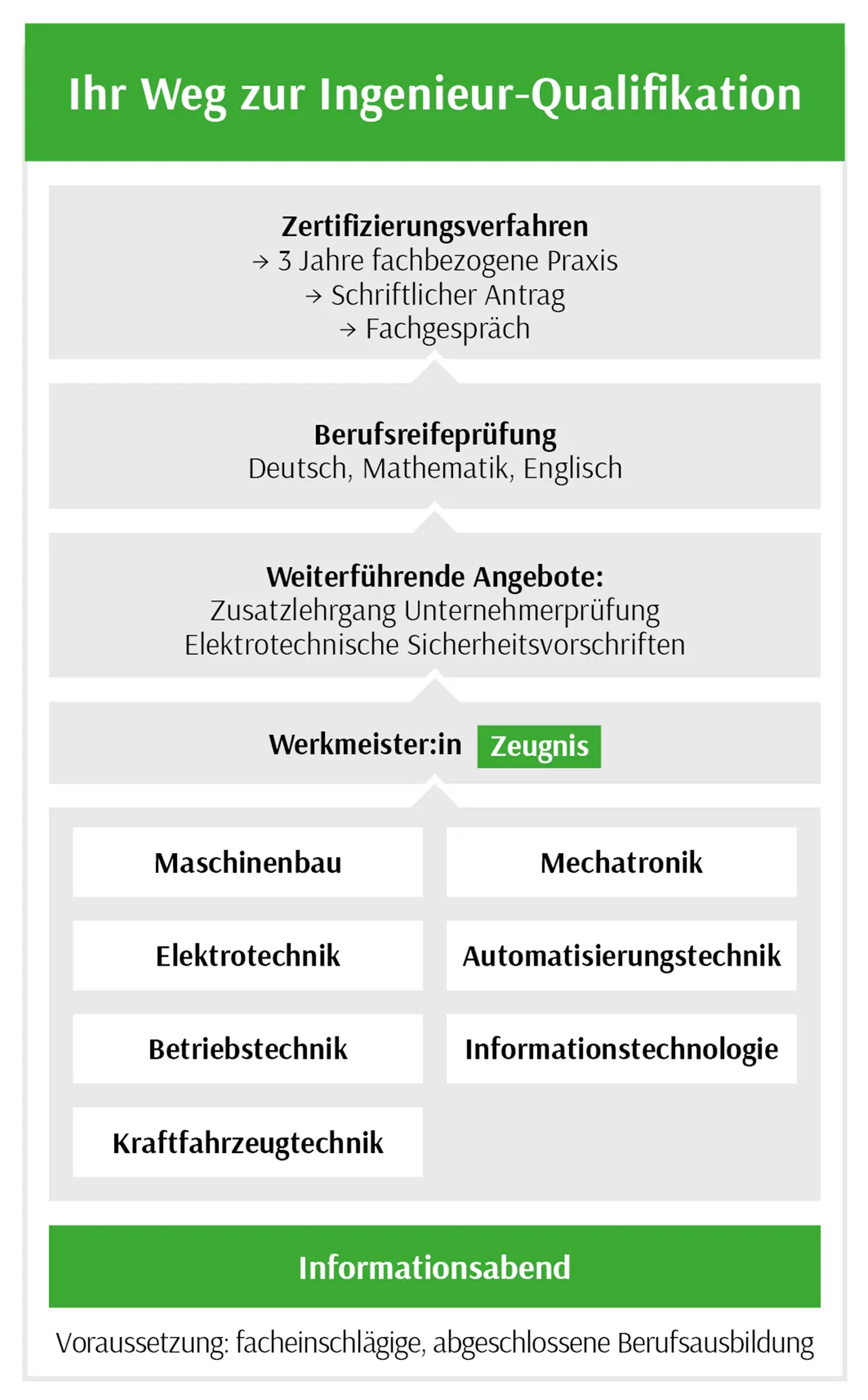 Ihr Weg zur Ingenieur-Qualifikation (wie werde ich mit der Werkmeisterschule Ingenieur?)