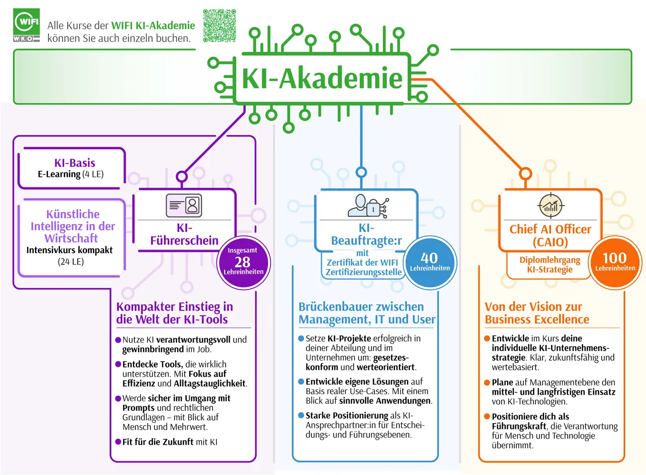 KI-Akademie bietet Kurse zur K&uuml;nstlichen Intelligenz: KI-F&uuml;hrerschein mit 28 Lehreinheiten, KI-Beauftragter mit 40 Lehreinheiten, Chief AI Officer mit 100 Lehreinheiten f&uuml;r strategische Ausbildung.