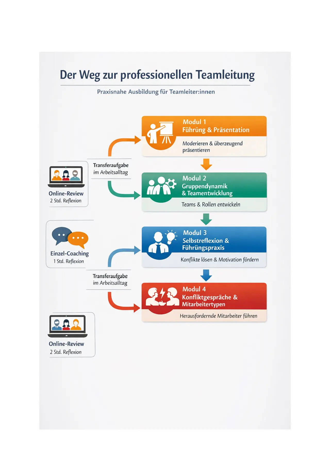 Ablauf der Ausbildung zum professionellen Teamleiter